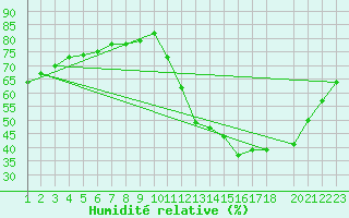 Courbe de l'humidit relative pour Gaucha Do Norte