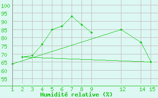 Courbe de l'humidit relative pour Colonia Juan Carras-Co Mazatlan, Sin.