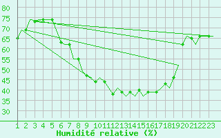 Courbe de l'humidit relative pour Bergamo / Orio Al Serio