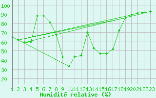 Courbe de l'humidit relative pour Dividalen II