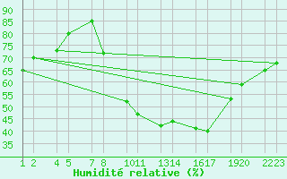 Courbe de l'humidit relative pour Vitigudino