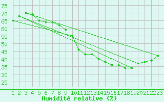 Courbe de l'humidit relative pour Saint-Bauzile (07)
