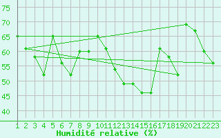 Courbe de l'humidit relative pour Reykjavik