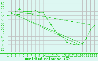 Courbe de l'humidit relative pour Espinosa