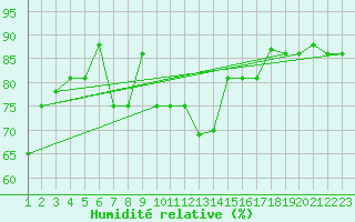 Courbe de l'humidit relative pour Reykjavik