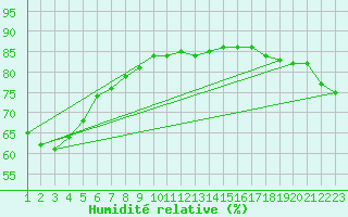 Courbe de l'humidit relative pour Estepona