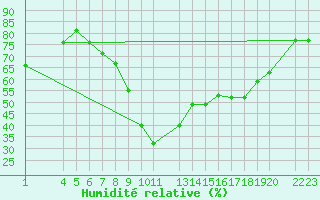 Courbe de l'humidit relative pour Tuzla Romania