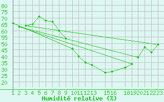Courbe de l'humidit relative pour Salamanca