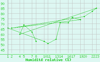 Courbe de l'humidit relative pour Kvsker Vegagerarst