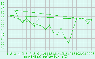 Courbe de l'humidit relative pour Reykjavik