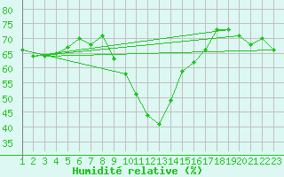 Courbe de l'humidit relative pour Evionnaz