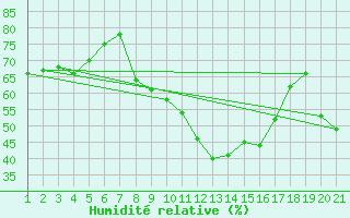 Courbe de l'humidit relative pour Schpfheim