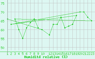 Courbe de l'humidit relative pour Skamdal