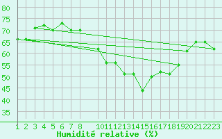 Courbe de l'humidit relative pour Saint-Vrand (69)