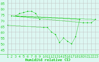 Courbe de l'humidit relative pour Faulx-les-Tombes (Be)