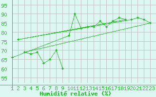 Courbe de l'humidit relative pour Flhli