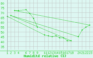 Courbe de l'humidit relative pour Sint Katelijne-waver (Be)