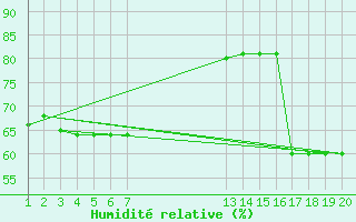Courbe de l'humidit relative pour le bateau V7QK9