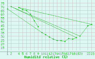 Courbe de l'humidit relative pour Lerida (Esp)