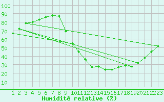 Courbe de l'humidit relative pour Saint-Paul-lez-Durance (13)