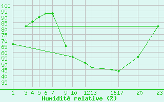 Courbe de l'humidit relative pour Recoules de Fumas (48)