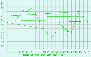 Courbe de l'humidit relative pour Halten Fyr