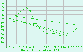 Courbe de l'humidit relative pour Saint-Bonnet-de-Bellac (87)