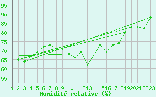 Courbe de l'humidit relative pour Fedje