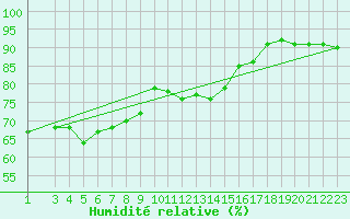 Courbe de l'humidit relative pour Kustavi Isokari