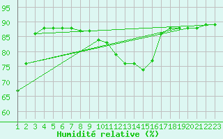 Courbe de l'humidit relative pour Anvers (Be)