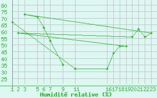 Courbe de l'humidit relative pour Lubango Sa Da Bandeira