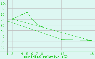 Courbe de l'humidit relative pour Lerida (Esp)