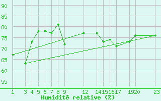 Courbe de l'humidit relative pour Nordoyan Fyr