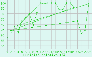 Courbe de l'humidit relative pour Les Attelas