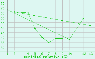 Courbe de l'humidit relative pour Sihcajavri