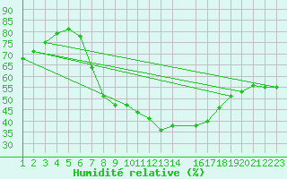 Courbe de l'humidit relative pour Tomtabacken