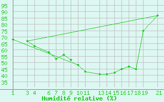 Courbe de l'humidit relative pour Diepenbeek (Be)