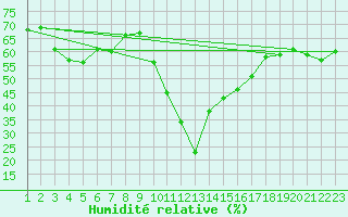 Courbe de l'humidit relative pour Zermatt