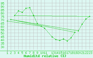 Courbe de l'humidit relative pour Sint Katelijne-waver (Be)