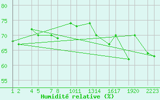 Courbe de l'humidit relative pour Seljalandsdalur - skaskli