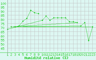 Courbe de l'humidit relative pour Arosa