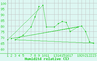 Courbe de l'humidit relative pour la bouée 62081