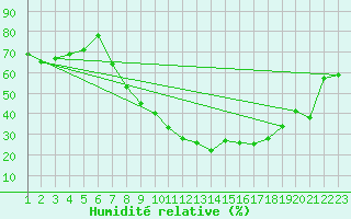 Courbe de l'humidit relative pour Logrono (Esp)