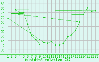 Courbe de l'humidit relative pour Fokstua Ii