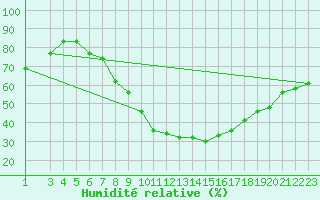 Courbe de l'humidit relative pour Gafsa