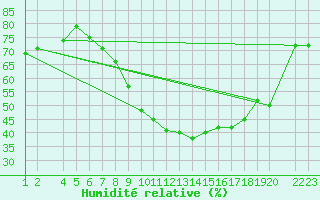 Courbe de l'humidit relative pour Lerida (Esp)