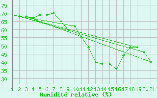 Courbe de l'humidit relative pour Saint Gallen