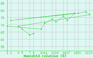 Courbe de l'humidit relative pour Straumnesviti