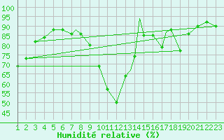 Courbe de l'humidit relative pour Burgos (Esp)