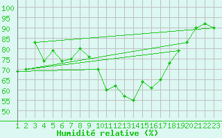 Courbe de l'humidit relative pour Hamer Stavberg